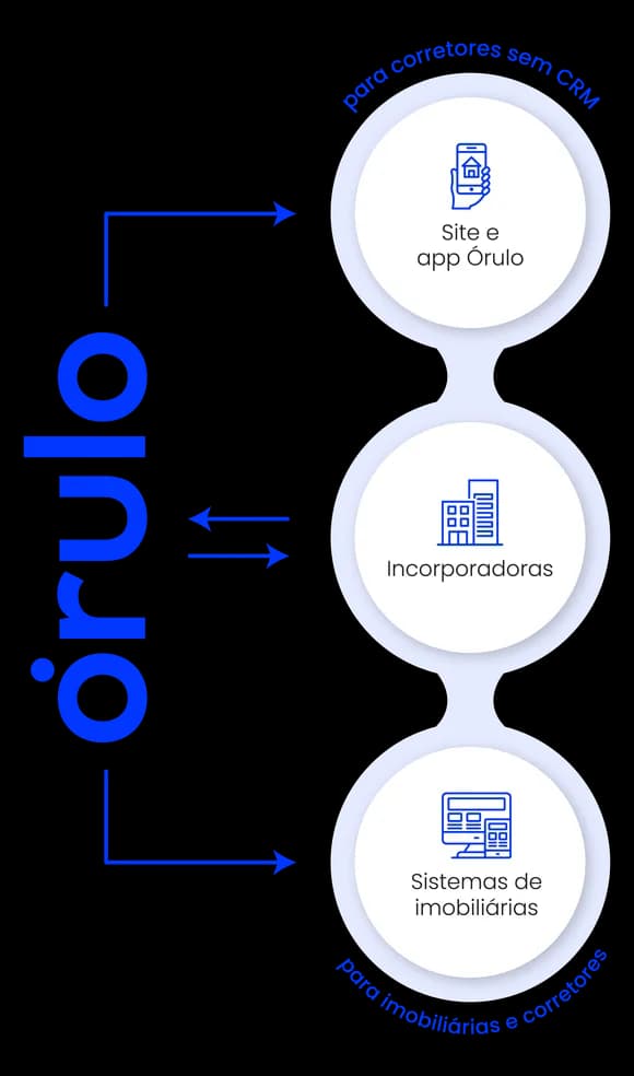 Fluxo de distribuição da Órulo: as incorporadoras publicam seus empreendimentos e a Órulo os distribui para o site e o app Órulo e para os sistemas das imobiliárias Fluxo de distribuição da Órulo: as incorporadoras publicam seus empreendimentos e a Órulo os distribui para o site e o app Órulo e para os sistemas das imobiliárias