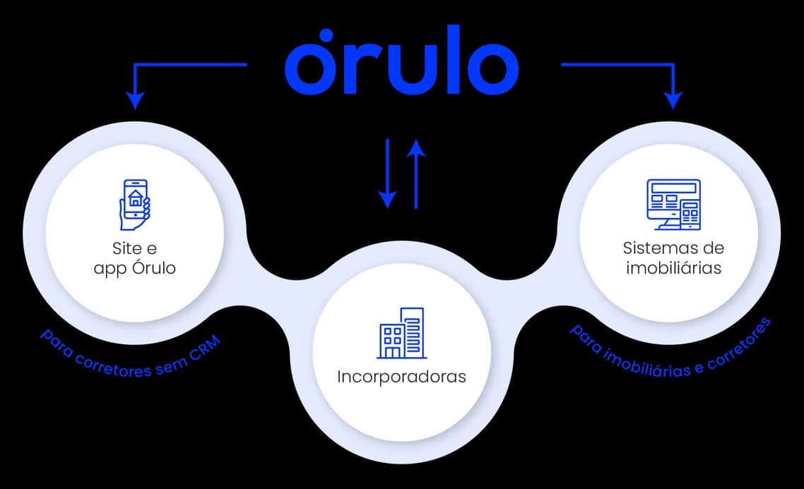 Fluxo de distribuição da Órulo: as incorporadoras publicam seus empreendimentos e a Órulo os distribui para o site e o app Órulo e para os sistemas das imobiliárias Fluxo de distribuição da Órulo: as incorporadoras publicam seus empreendimentos e a Órulo os distribui para o site e o app Órulo e para os sistemas das imobiliárias